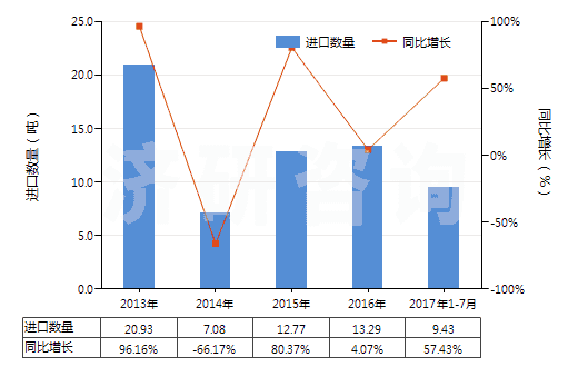 2013-2017年7月中國氧化釔(HS28469011)進口量及增速統(tǒng)計 2013-2017年7月中國氧化釔(HS28469011)進口量及增速統(tǒng)計